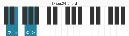 Piano voicing of chord D sus24